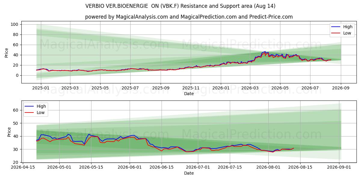 VERBIO VER.BIOENERGIE  ON (VBK.F) Support and Resistance area (13 Aug) 