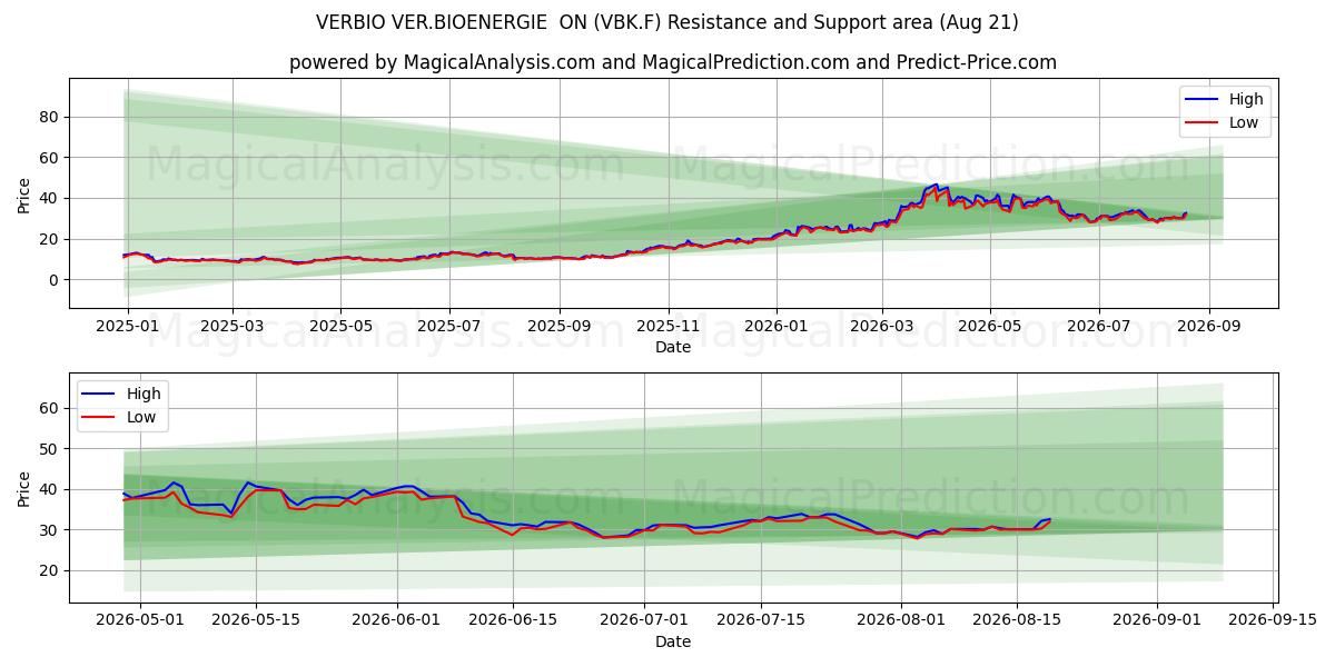  VERBIO VER.BIOENERGIE  ON (VBK.F) Support and Resistance area (20 Aug) 