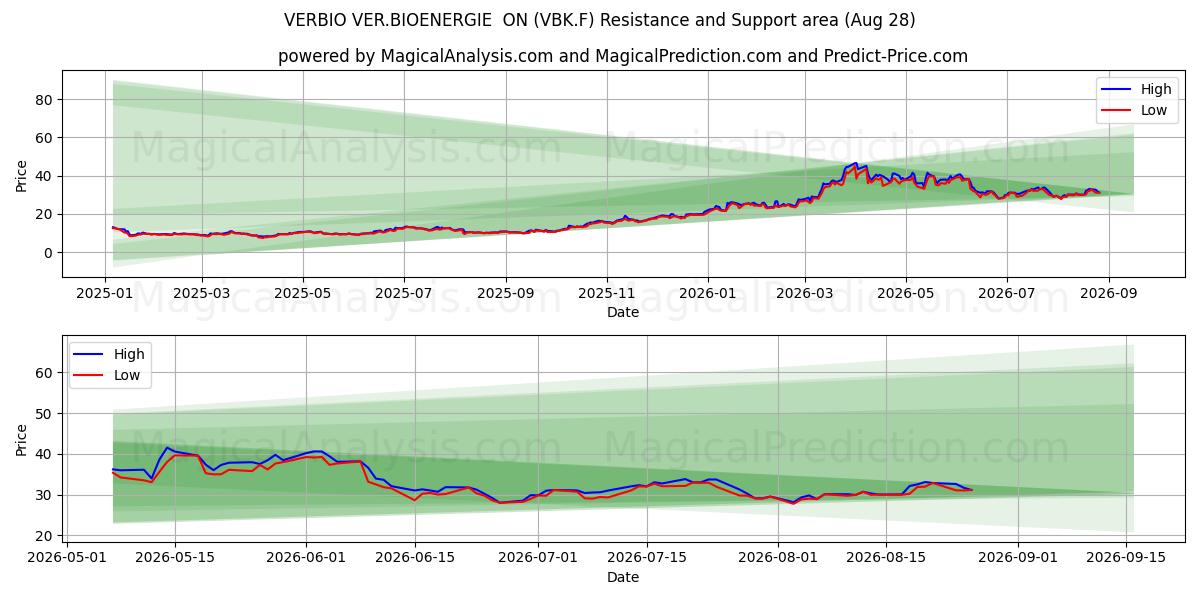  VERBIO VER.BIOENERGIE  ON (VBK.F) Support and Resistance area (27 Aug) 