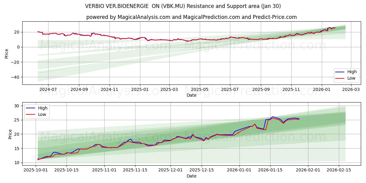  VERBIO VER.BIOENERGIE  ON (VBK.MU) Support and Resistance area (29 Jan) 