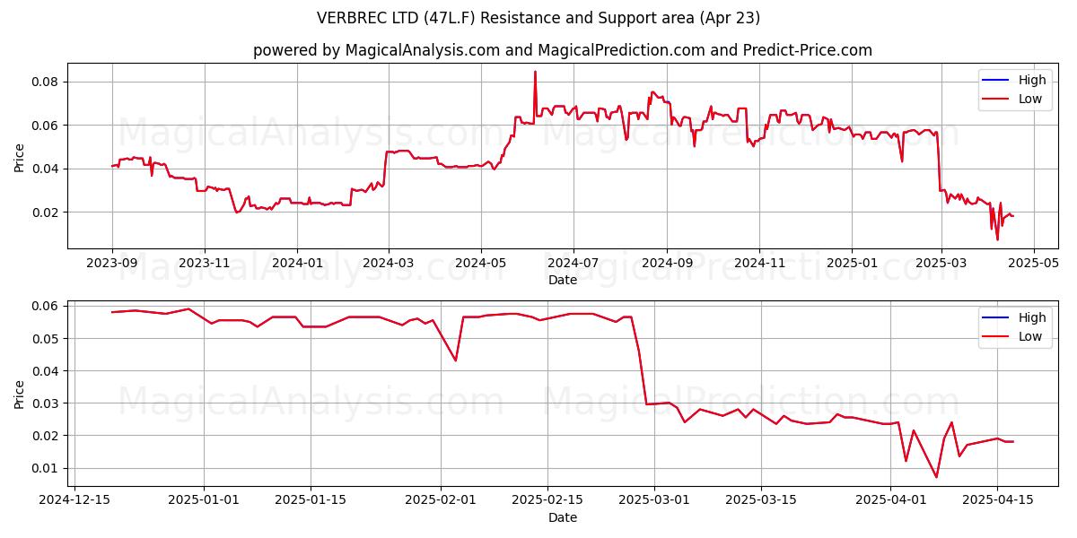  VERBREC LTD (47L.F) Support and Resistance area (23 Apr) 