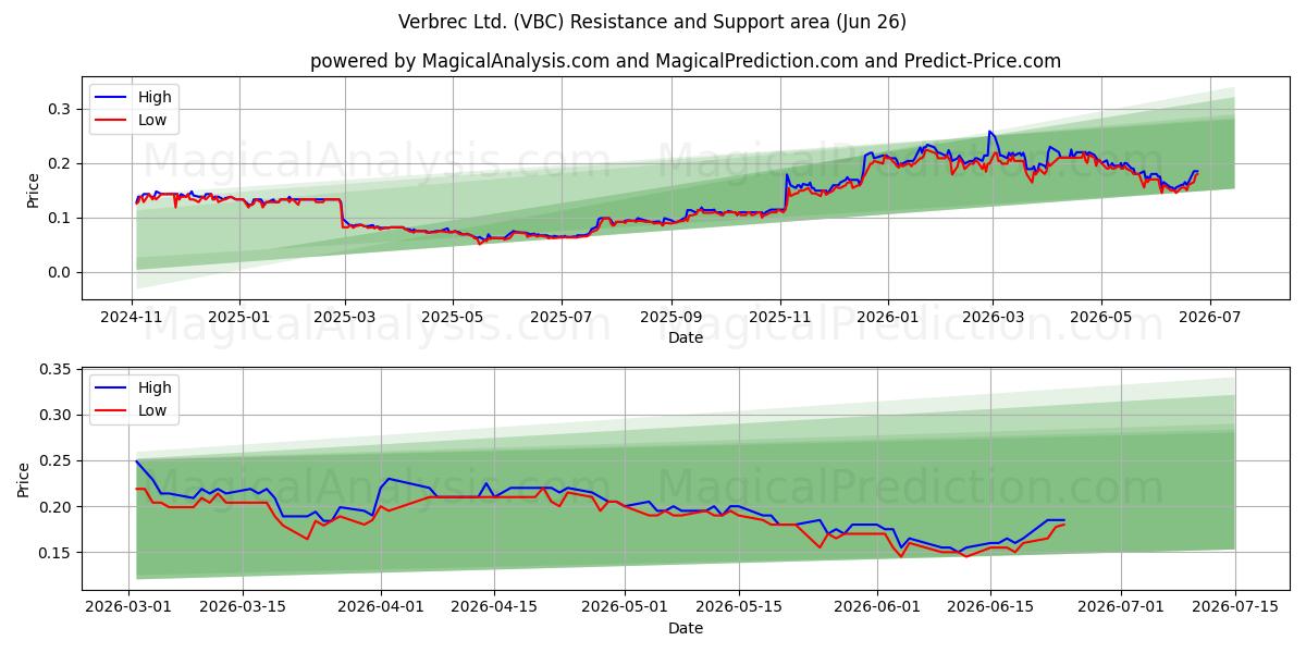  Verbrec Ltd. (VBC) Support and Resistance area (25 Jun) 
