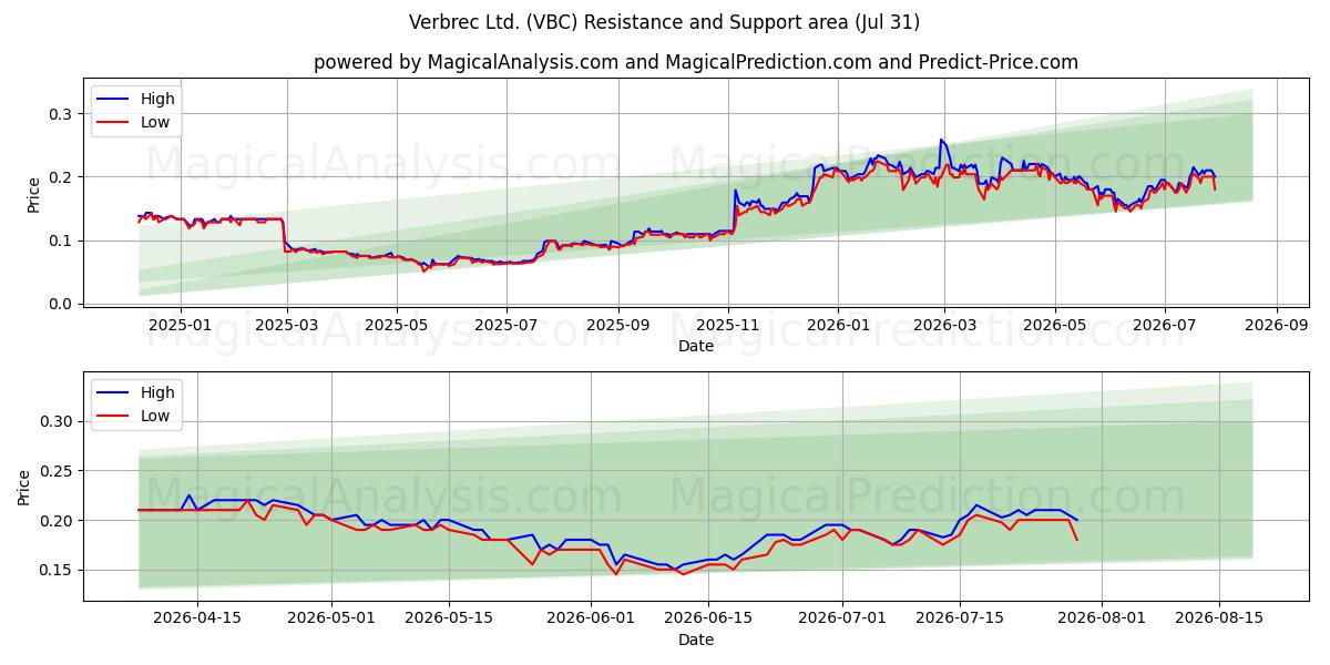  Verbrec Ltd. (VBC) Support and Resistance area (30 Jul) 