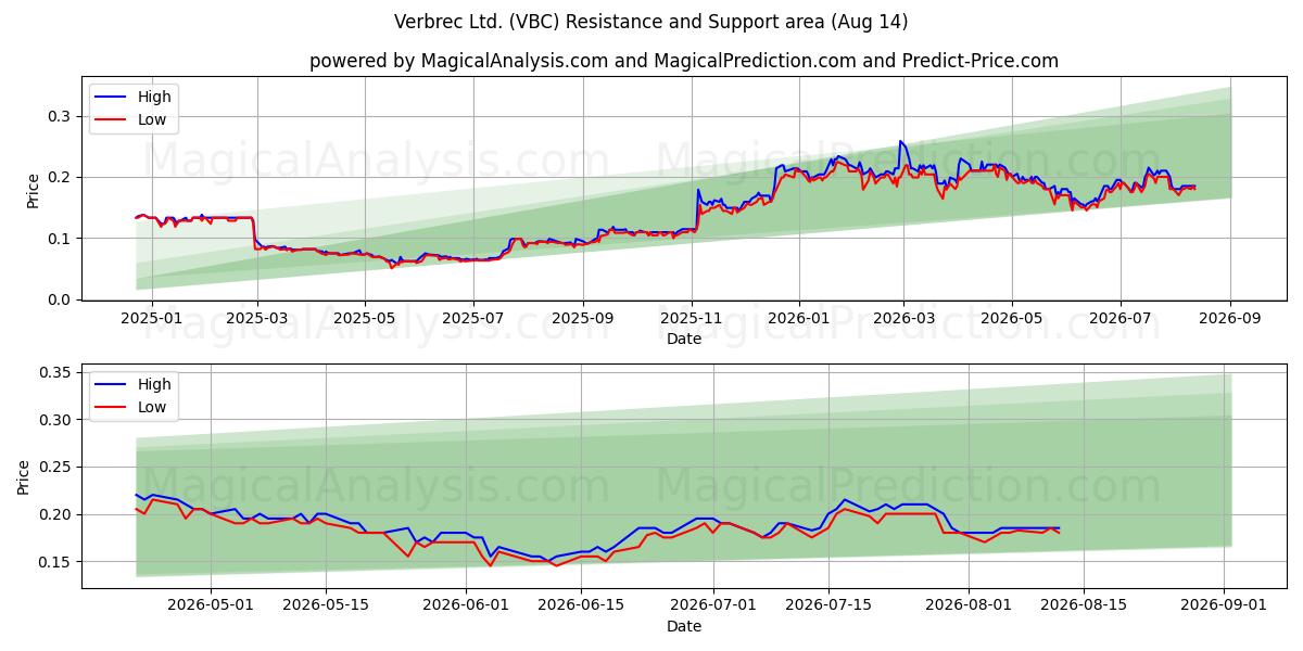  Verbrec Ltd. (VBC) Support and Resistance area (13 Aug) 