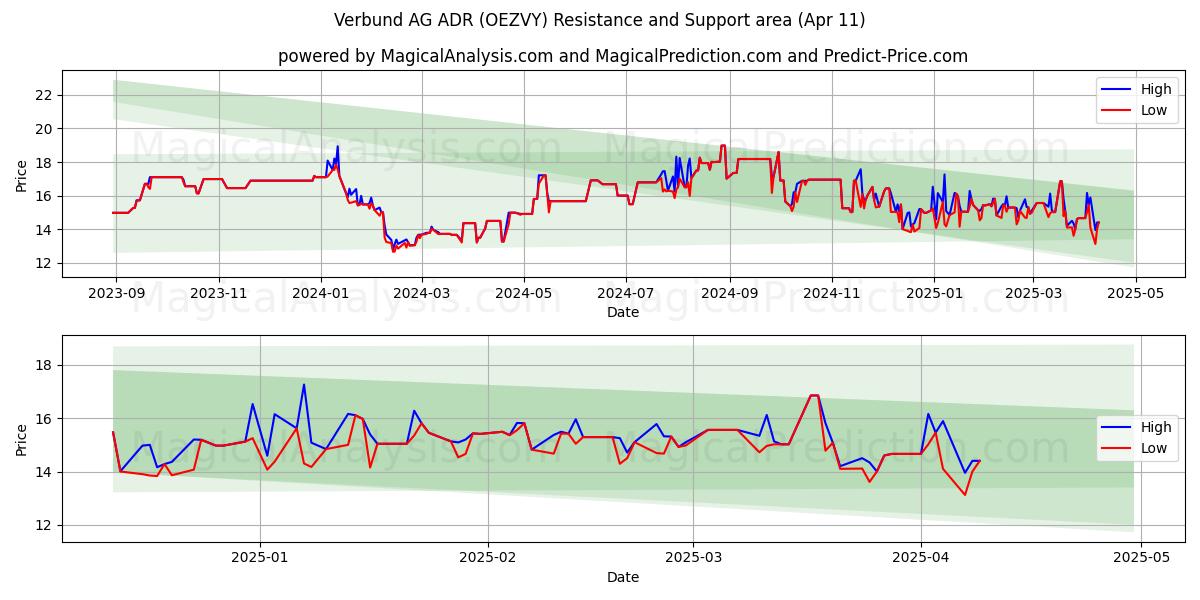  Verbund AG ADR (OEZVY) Support and Resistance area (11 Apr) 