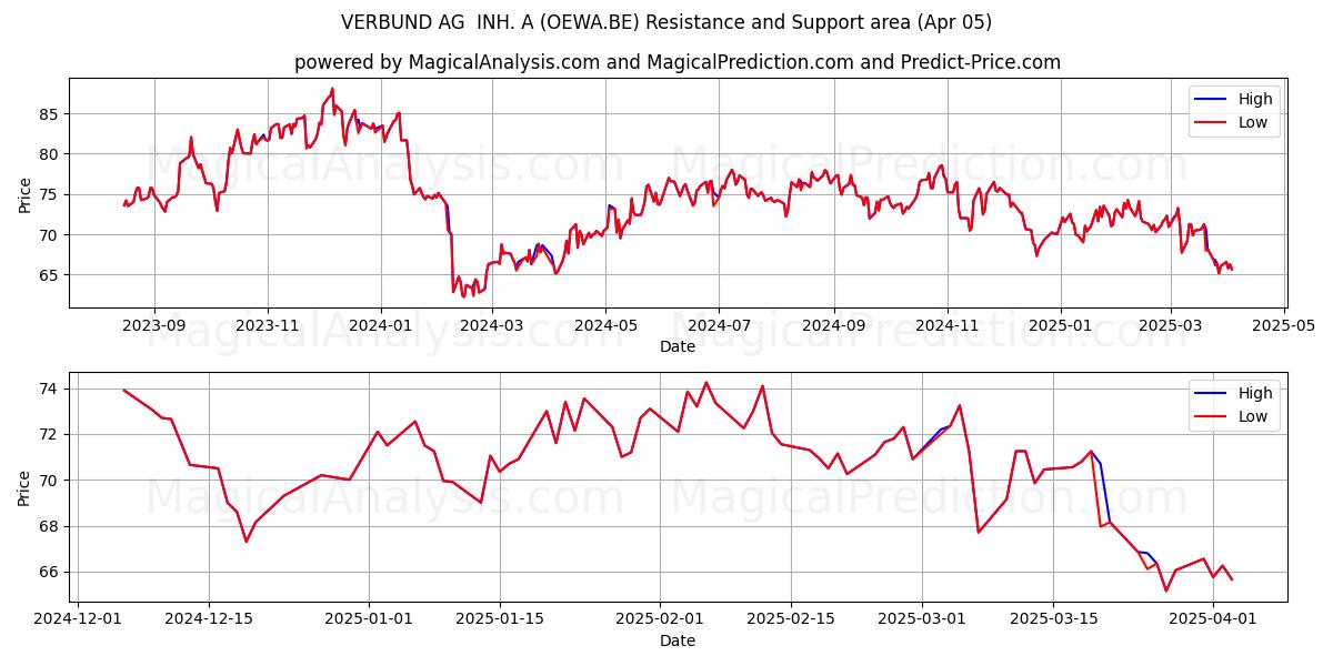  VERBUND AG  INH. A (OEWA.BE) Support and Resistance area (05 Apr) 