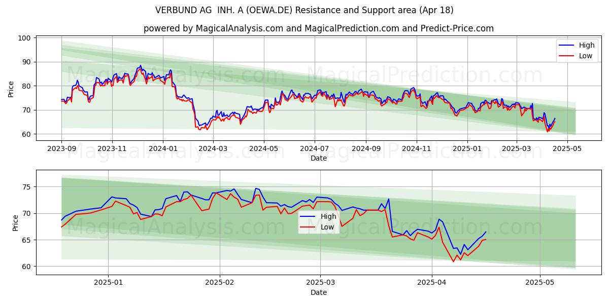  VERBUND AG  INH. A (OEWA.DE) Support and Resistance area (18 Apr) 
