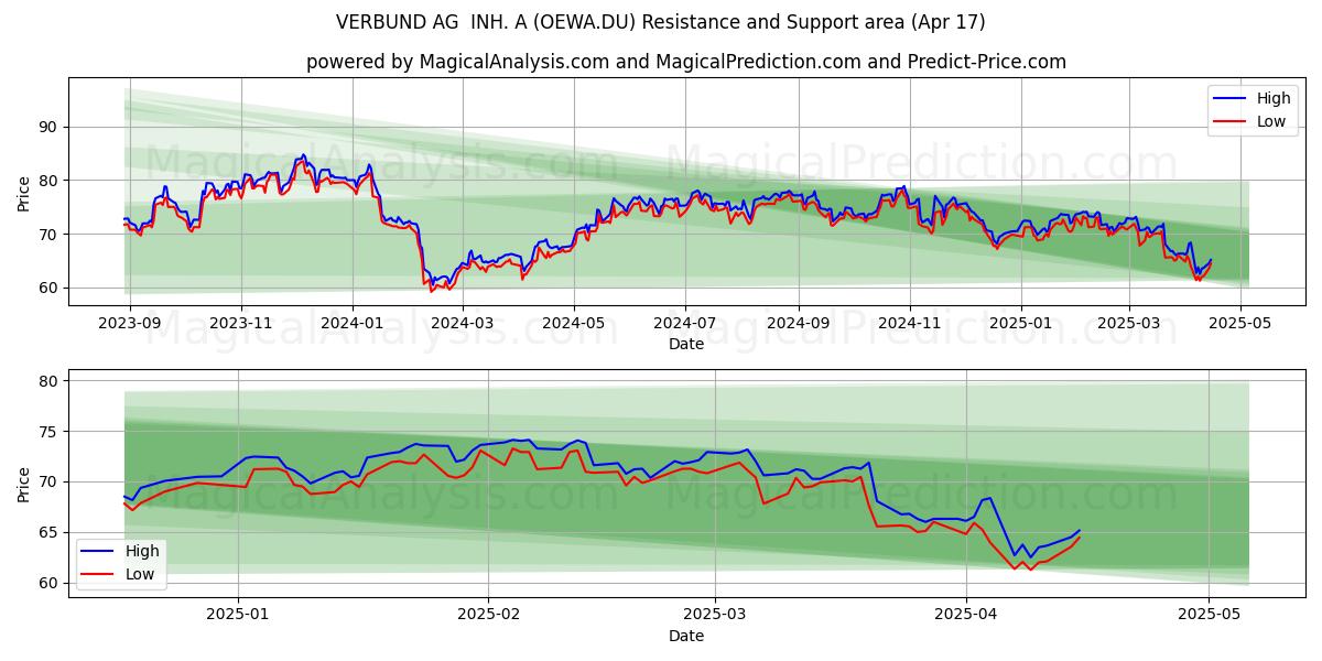  VERBUND AG  INH. A (OEWA.DU) Support and Resistance area (17 Apr) 