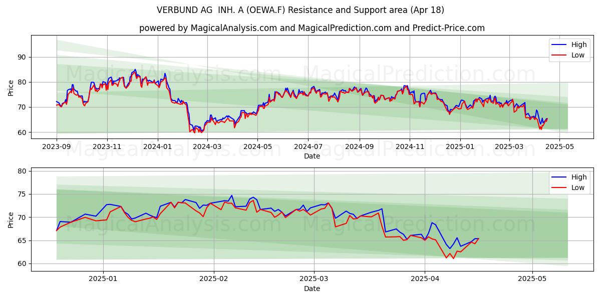 VERBUND AG INH. A (OEWA.F) Support and Resistance area (18 Apr) VERBUND AG INH. A (OEWA.F) Support and Resistance area (18 Apr)