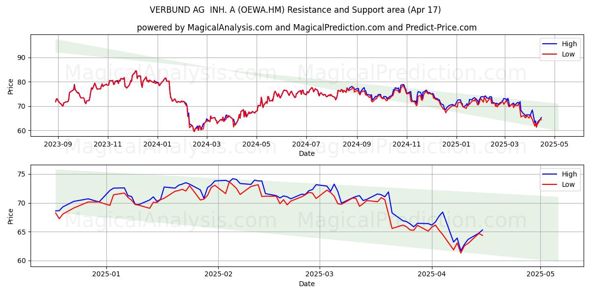  VERBUND AG  INH. A (OEWA.HM) Support and Resistance area (17 Apr) 