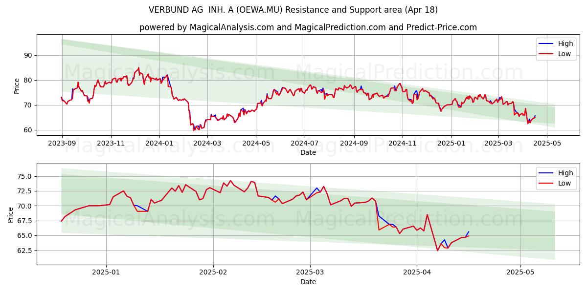  VERBUND AG  INH. A (OEWA.MU) Support and Resistance area (18 Apr) 