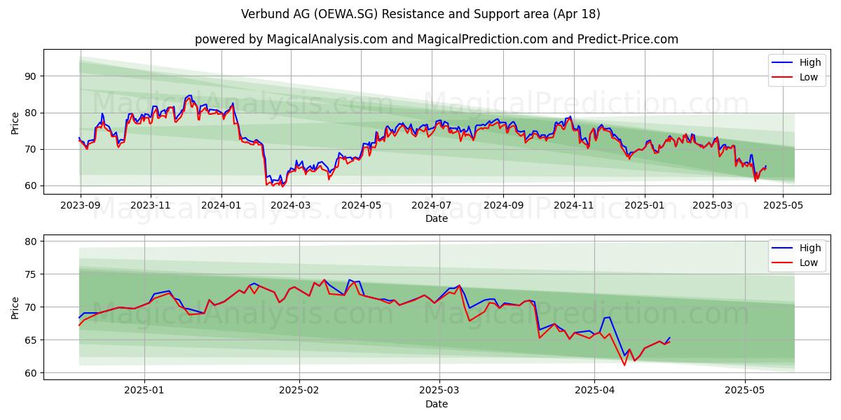 Verbund AG (OEWA.SG) Support and Resistance area (18 Apr) 