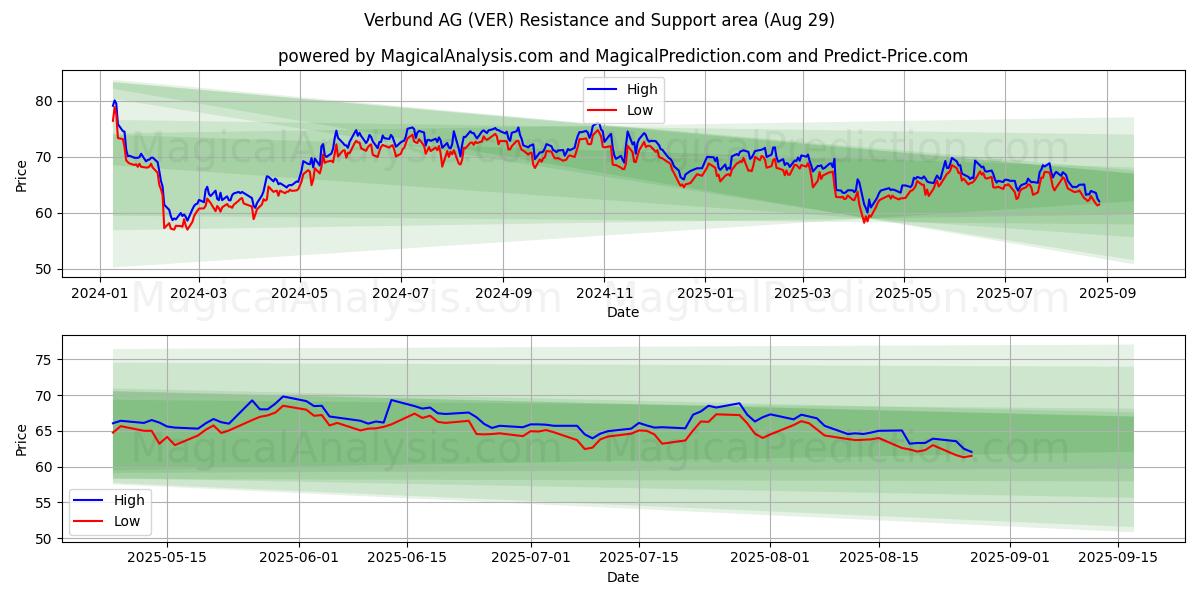 Verbund AG (VER) Support and Resistance area (28 Aug) Verbund AG (VER) Support and Resistance area (28 Aug)