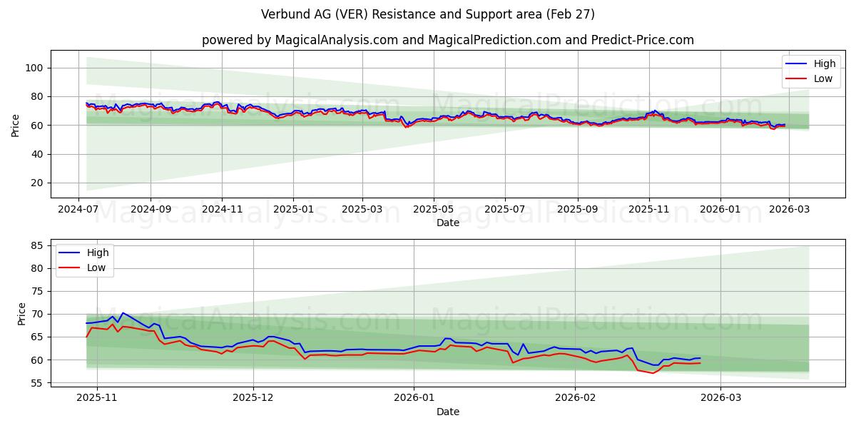  Verbund AG (VER) Support and Resistance area (26 Feb) 