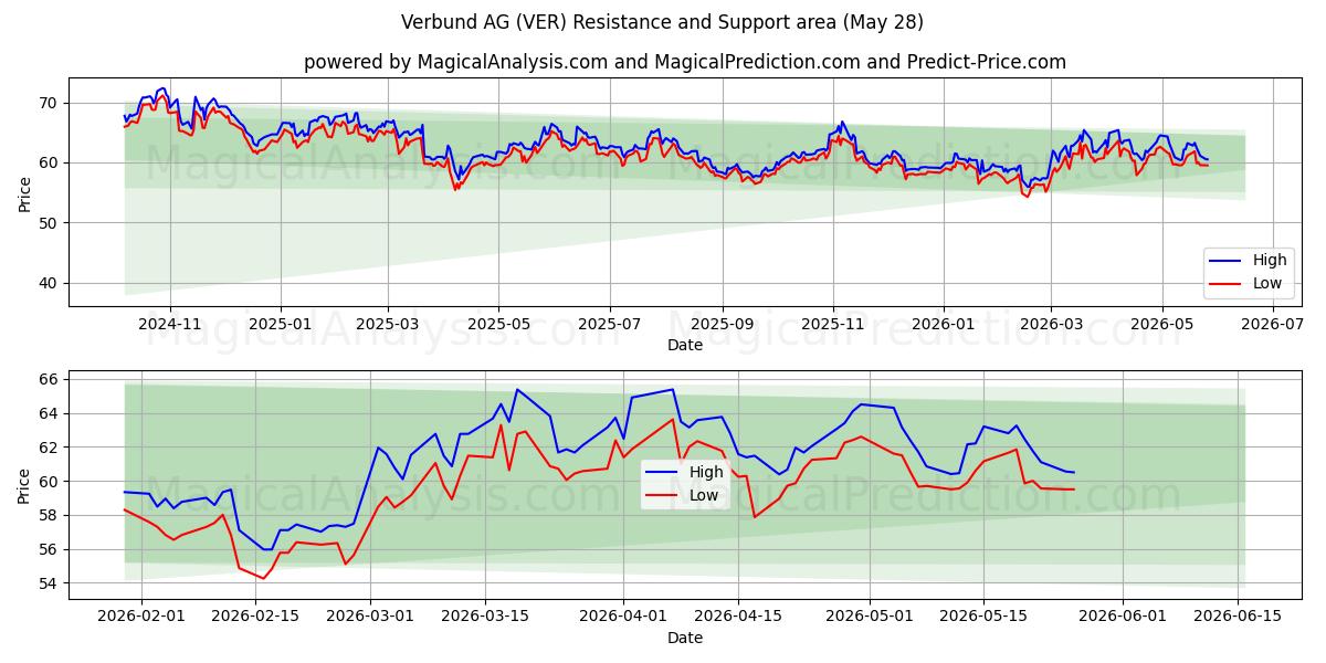  Verbund AG (VER) Support and Resistance area (11 May) 