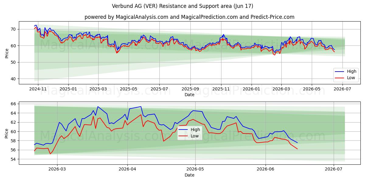  Verbund AG (VER) Support and Resistance area (12 Jun) 