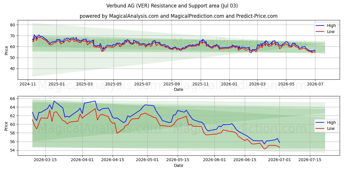  Verbund AG (VER) Support and Resistance area (02 Jul) 