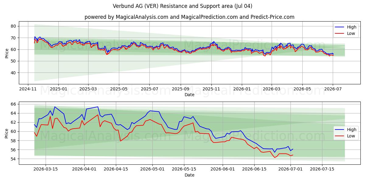  Verbund AG (VER) Support and Resistance area (03 Jul) 
