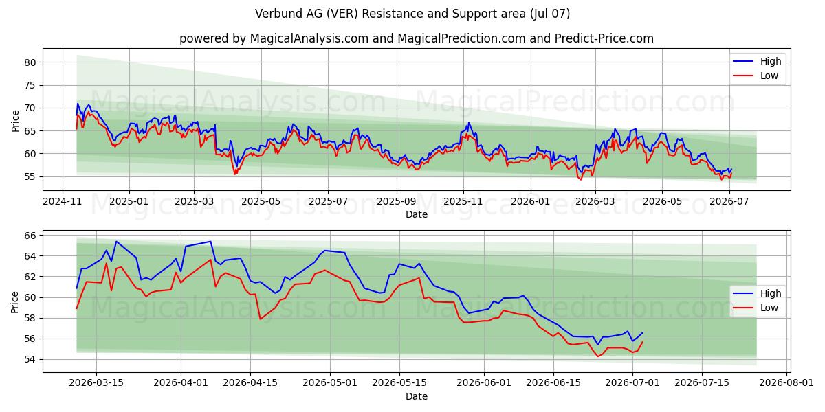  Verbund AG (VER) Support and Resistance area (06 Jul) 