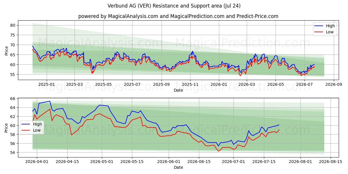  Verbund AG (VER) Support and Resistance area (23 Jul) 