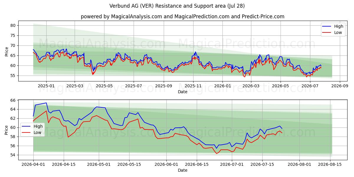  Verbund AG (VER) Support and Resistance area (27 Jul) 