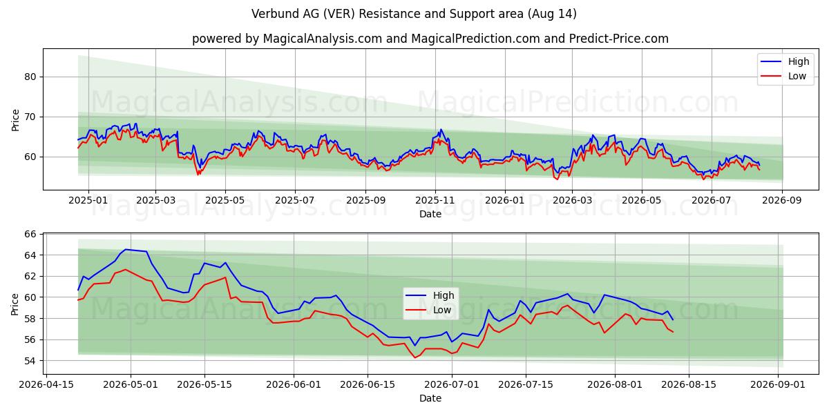  Verbund AG (VER) Support and Resistance area (13 Aug) 