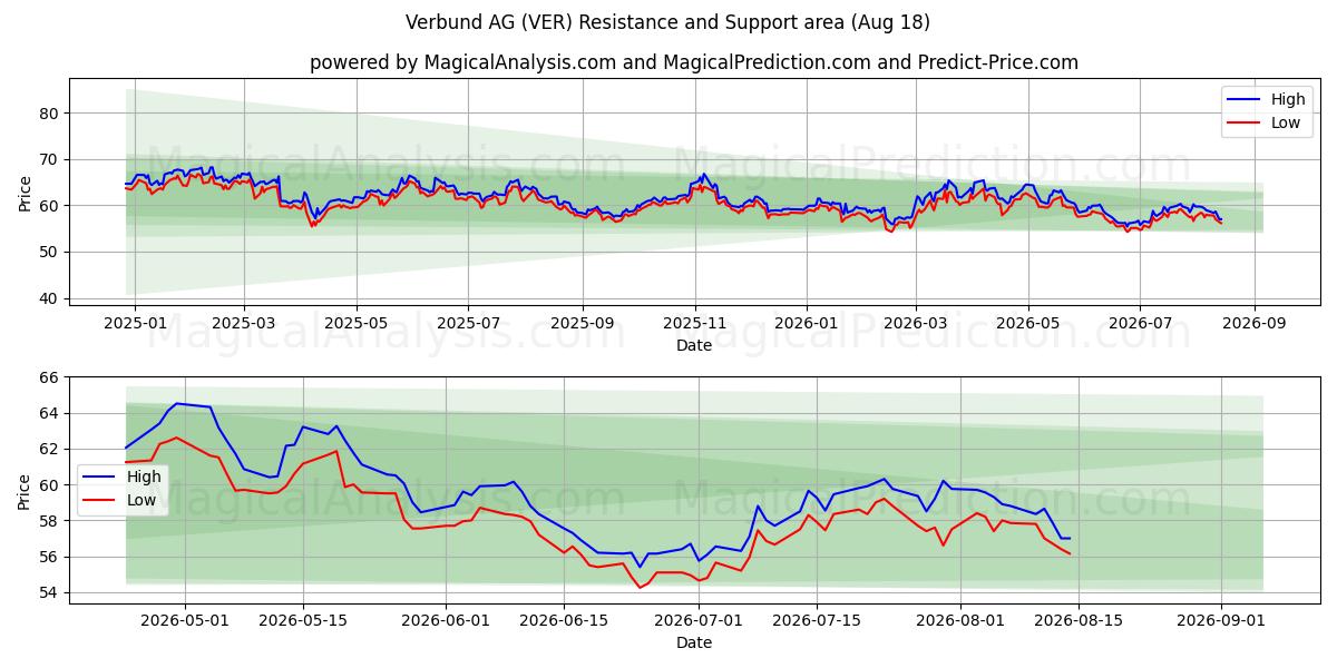  Verbund AG (VER) Support and Resistance area (17 Aug) 
