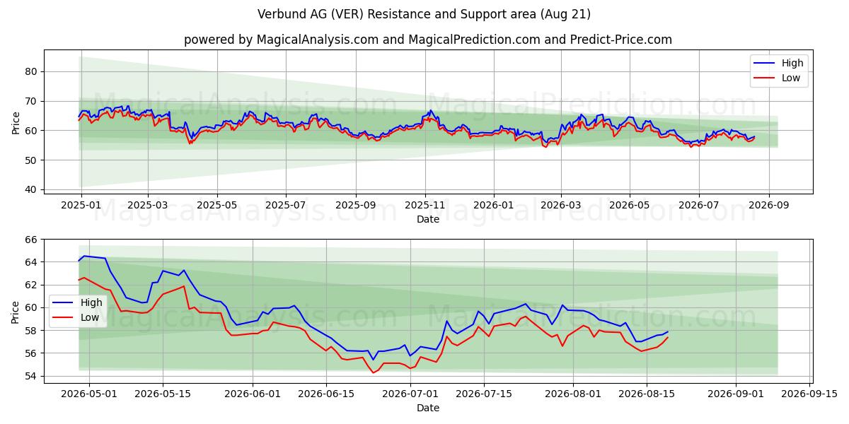  Verbund AG (VER) Support and Resistance area (20 Aug) 