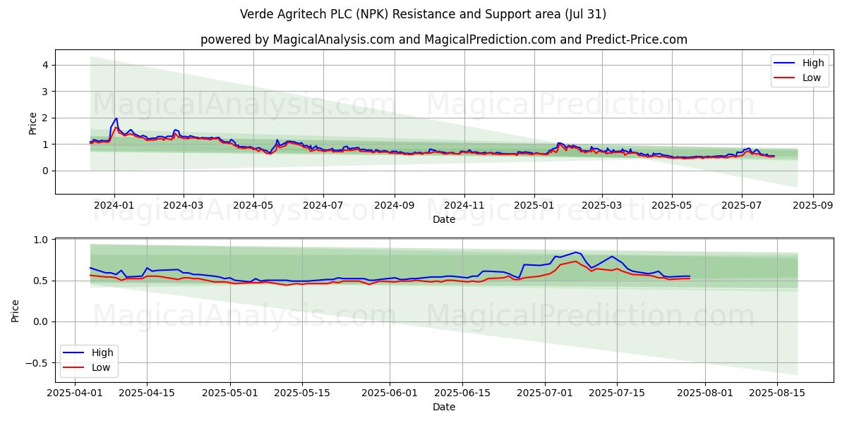  Verde Agritech PLC (NPK) Support and Resistance area (30 Jul) 