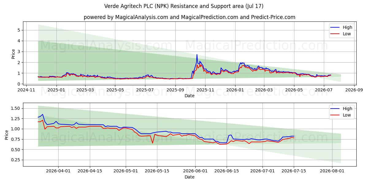  Verde Agritech PLC (NPK) Support and Resistance area (16 Jul) 
