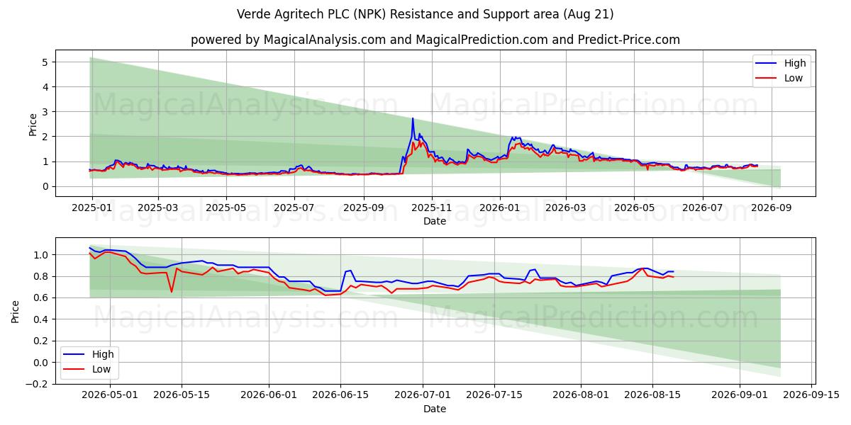  Verde Agritech PLC (NPK) Support and Resistance area (20 Aug) 