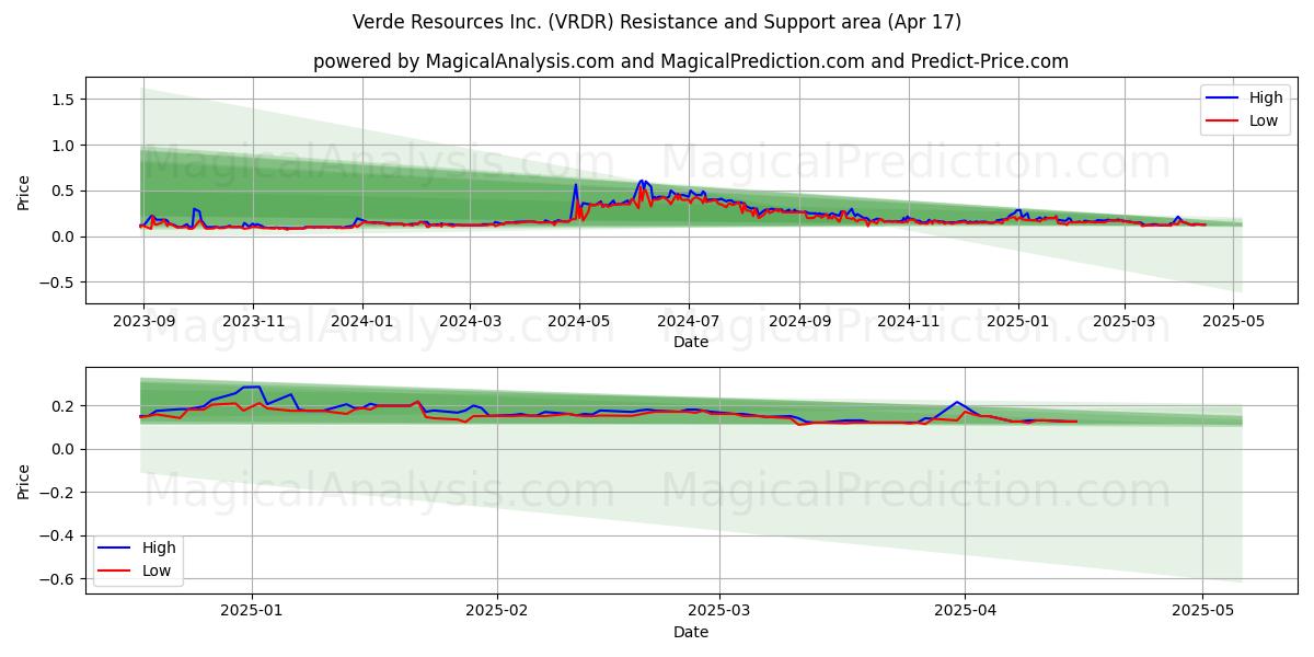  Verde Resources Inc. (VRDR) Support and Resistance area (17 Apr) 