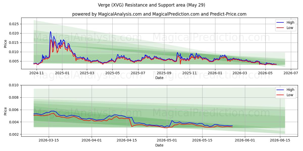  Verge (XVG) Support and Resistance area (28 May) 