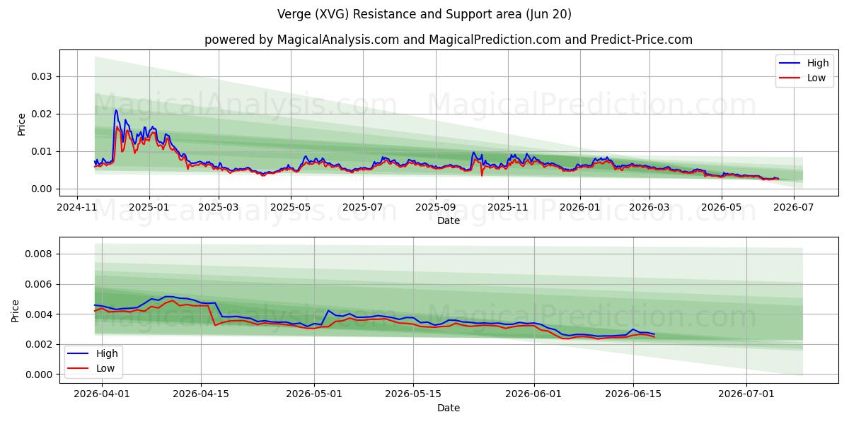  Verge (XVG) Support and Resistance area (12 Jun) 