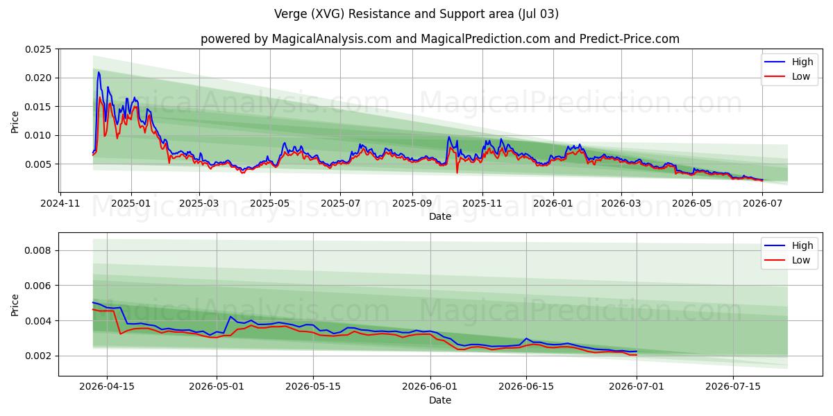  Rand (XVG) Support and Resistance area (02 Jul) 
