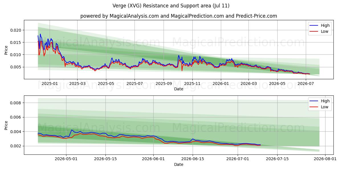  Borde (XVG) Support and Resistance area (10 Jul) 
