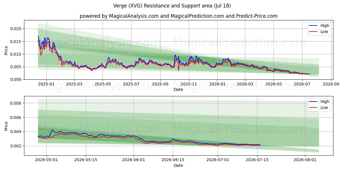  Verge (XVG) Support and Resistance area (17 Jul) 