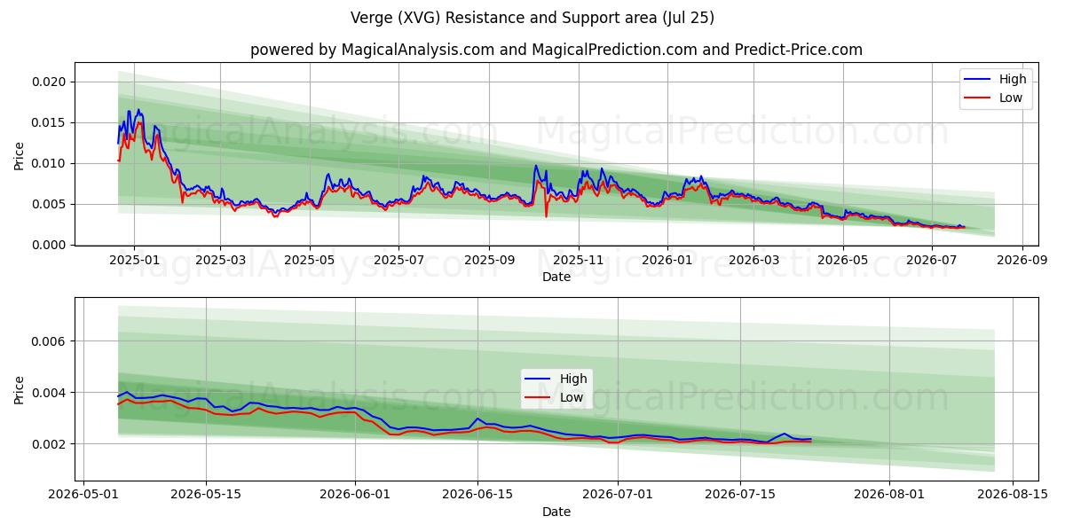  Bord (XVG) Support and Resistance area (24 Jul) 