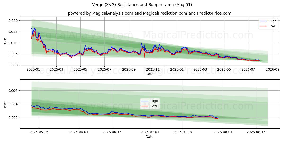  Verge (XVG) Support and Resistance area (31 Jul) 