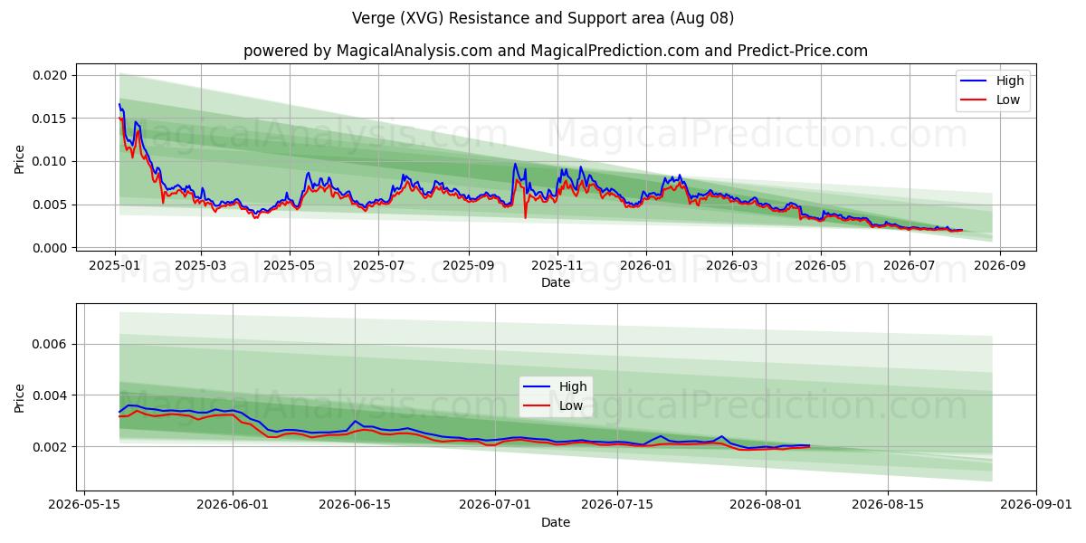  حافة (XVG) Support and Resistance area (07 Aug) 