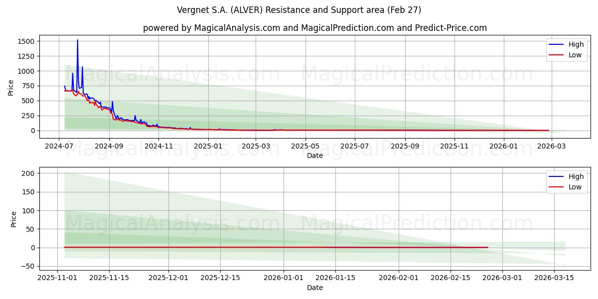  Vergnet S.A. (ALVER) Support and Resistance area (26 Feb) 