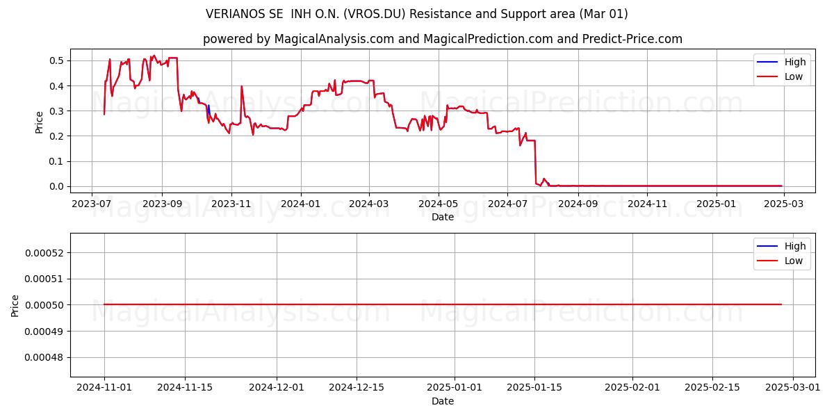  VERIANOS SE  INH O.N. (VROS.DU) Support and Resistance area (13 Mar) 
