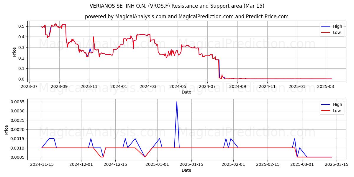  VERIANOS SE  INH O.N. (VROS.F) Support and Resistance area (15 Mar) 