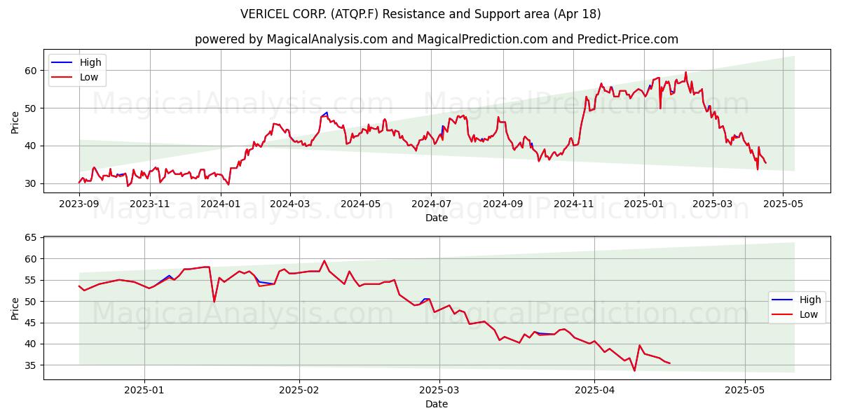  VERICEL CORP. (ATQP.F) Support and Resistance area (18 Apr) 