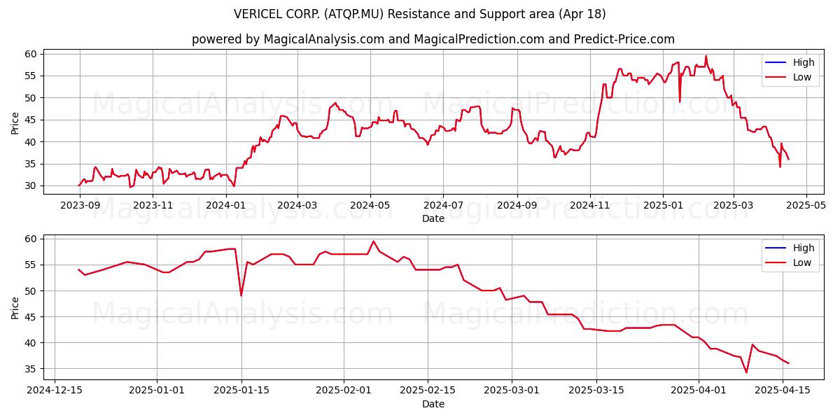  VERICEL CORP. (ATQP.MU) Support and Resistance area (18 Apr) 