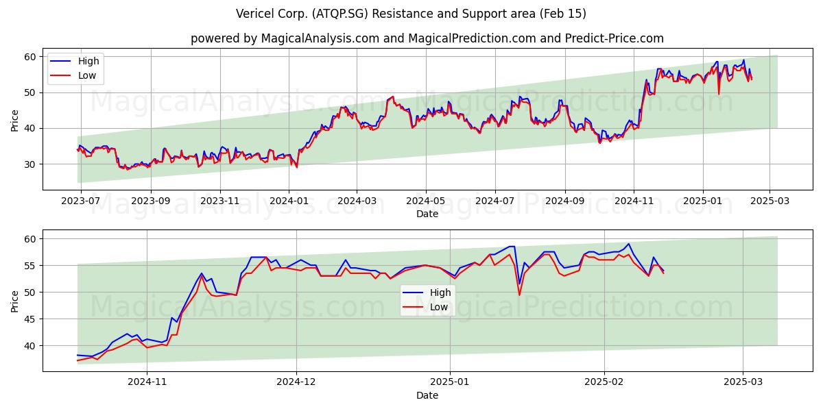  Vericel Corp. (ATQP.SG) Support and Resistance area (30 Jan) 