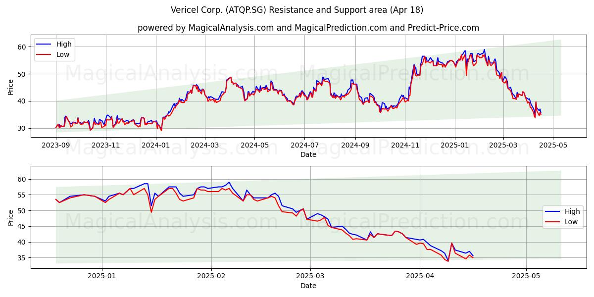  Vericel Corp. (ATQP.SG) Support and Resistance area (18 Apr) 