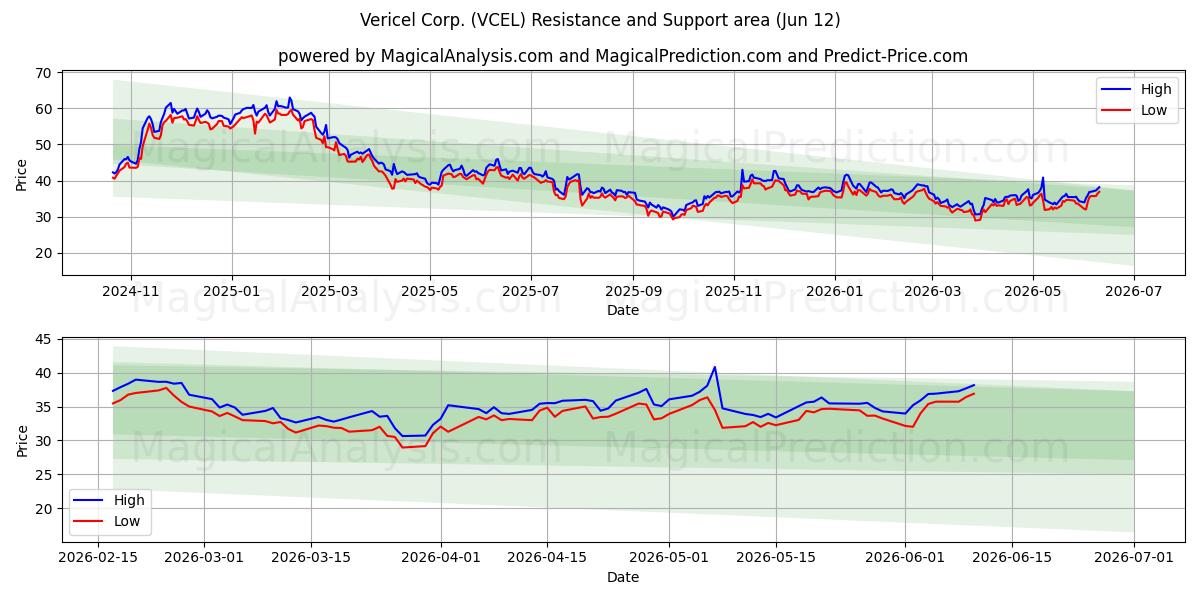  Vericel Corp. (VCEL) Support and Resistance area (09 Jun) 