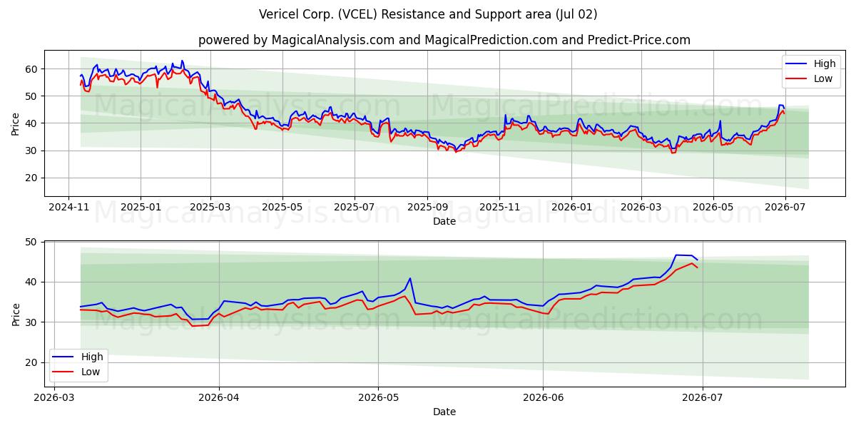  Vericel Corp. (VCEL) Support and Resistance area (01 Jul) 