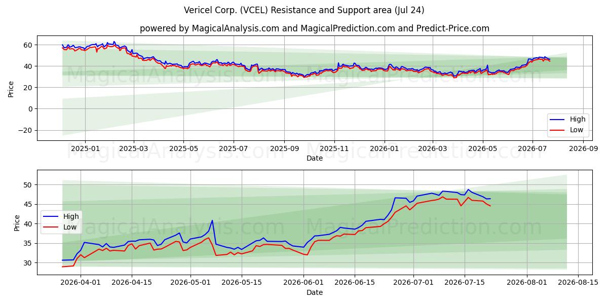  Vericel Corp. (VCEL) Support and Resistance area (23 Jul) 